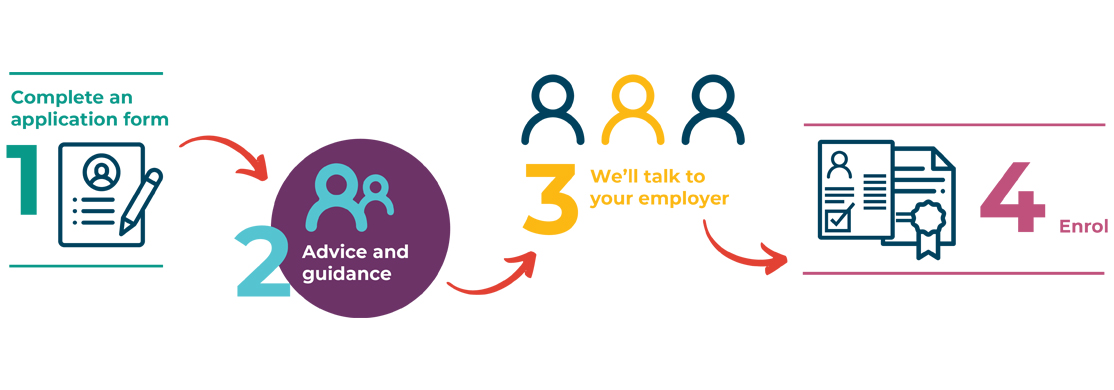 Apprentice_how-to-apply_EN How to apply process icons