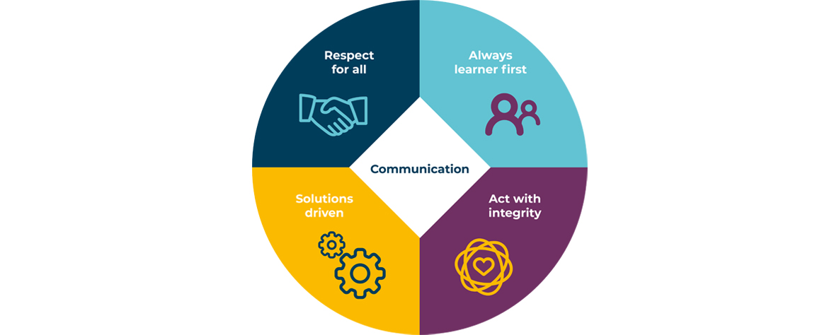 core values Communication: Respect for All | Always Learner First | Solutions Driven | Act with Integrity