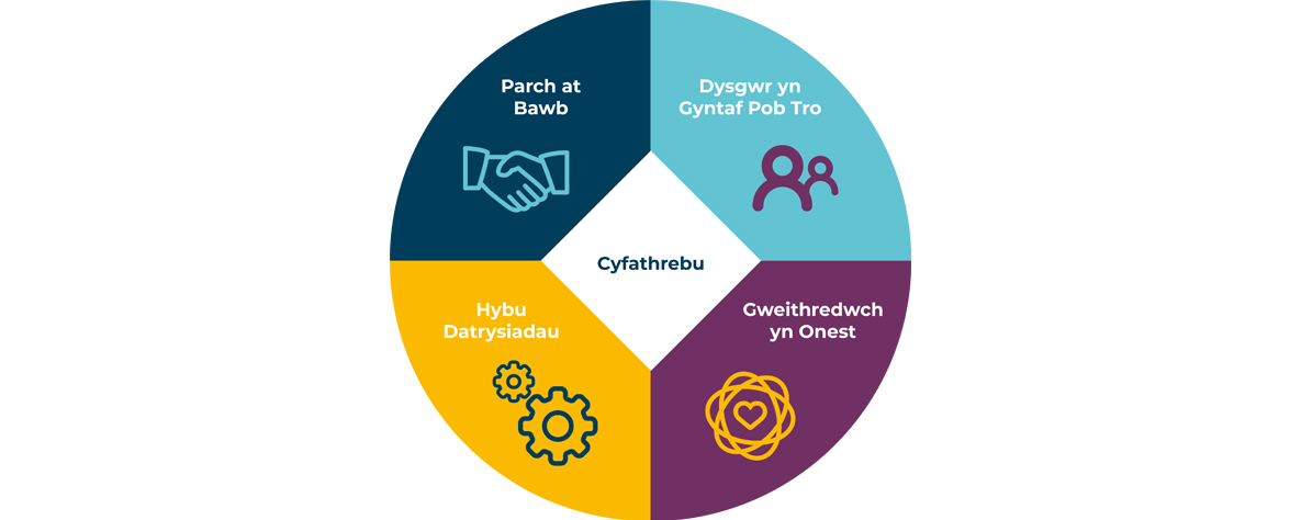 core-values-cy Gwerthoedd Craidd